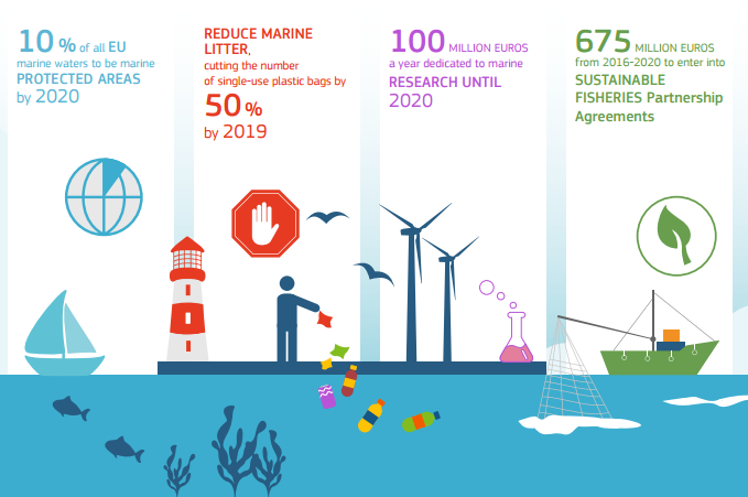 Image of EU Ocean Governance Infographic