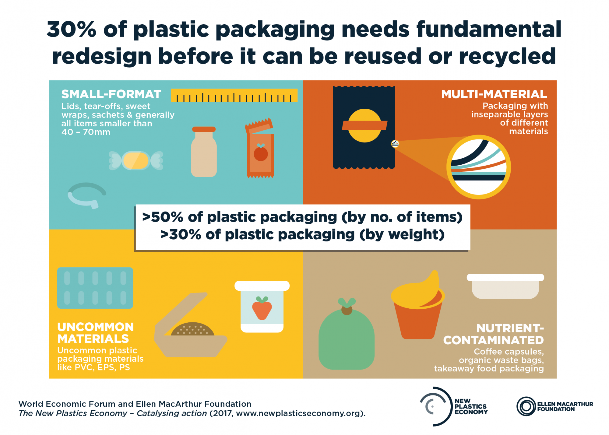 Image of infographic - ​The New Plastics Economy: Catalysing action