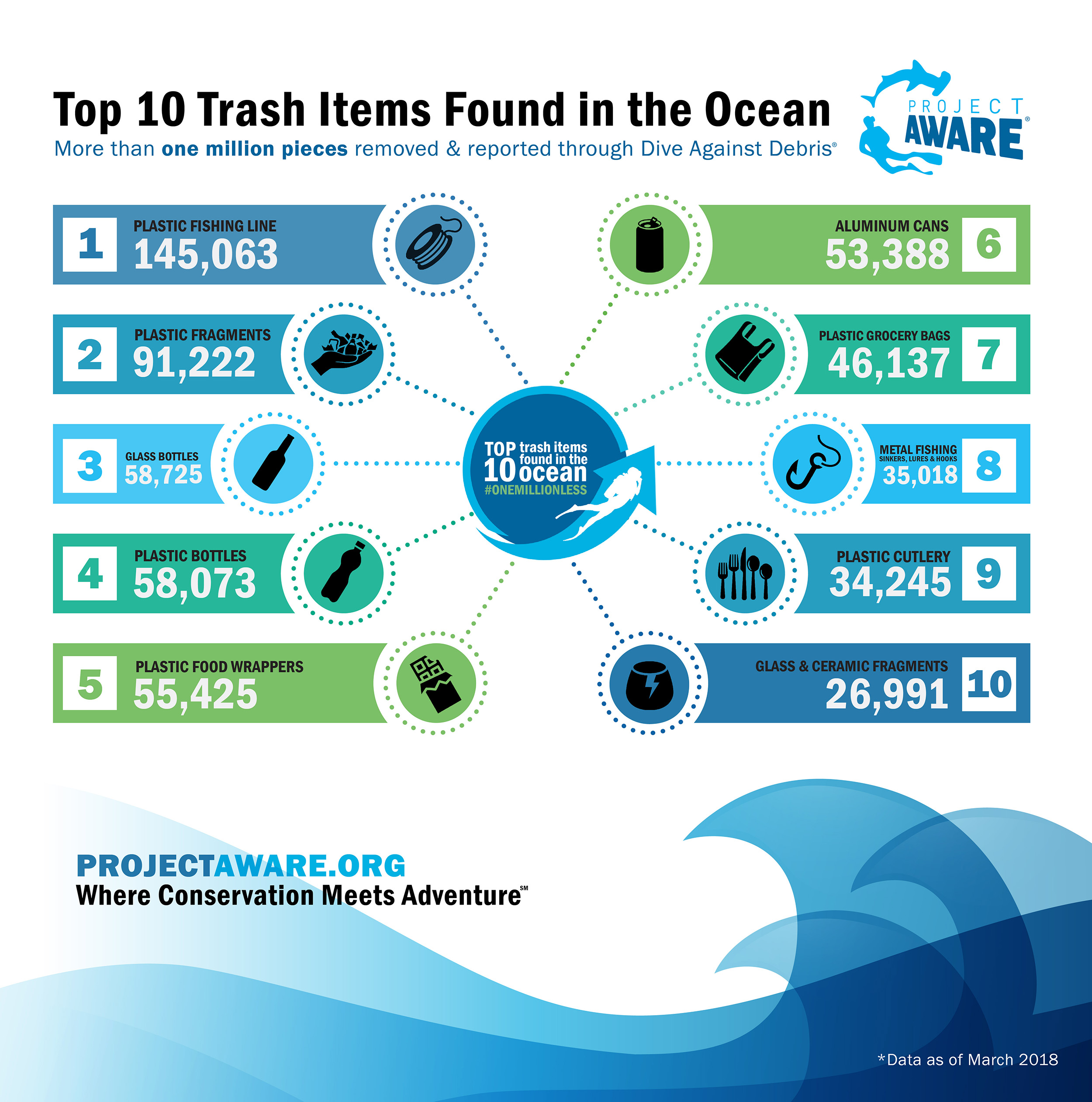 image of top 10 dive against debris trash items