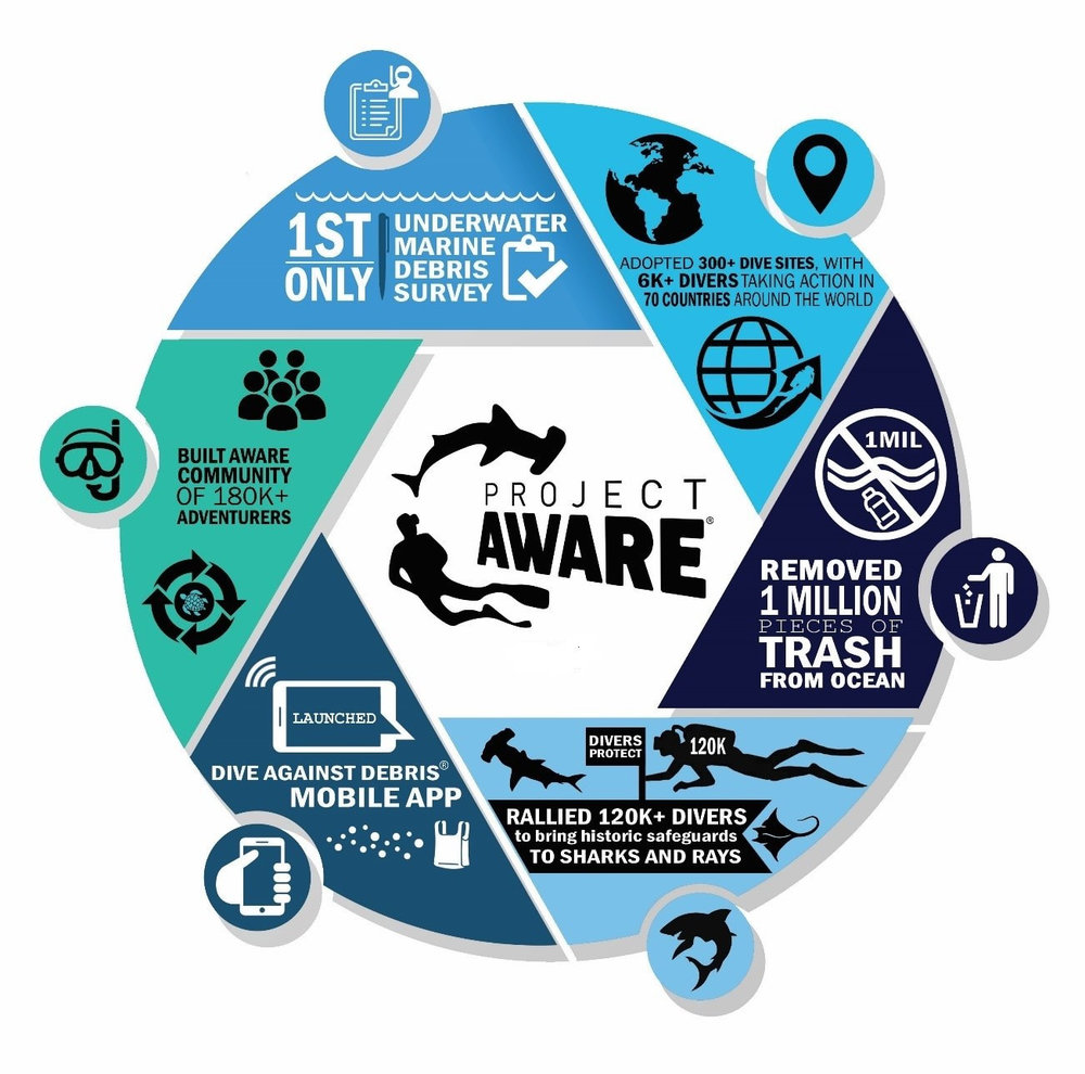 Work of Project AWARE at a glance